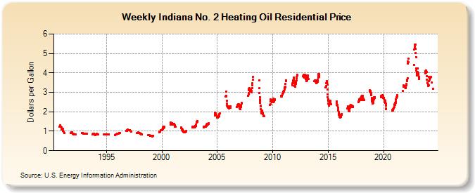 Weekly Indiana No. 2 Heating Oil Residential Price (Dollars per Gallon)