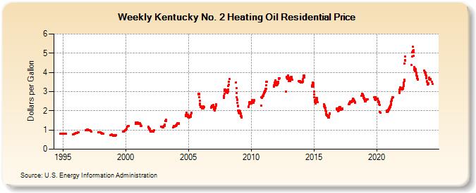 Weekly Kentucky No. 2 Heating Oil Residential Price (Dollars per Gallon)