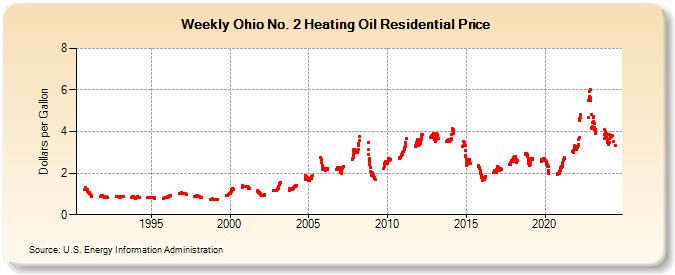 Weekly Ohio No. 2 Heating Oil Residential Price (Dollars per Gallon)