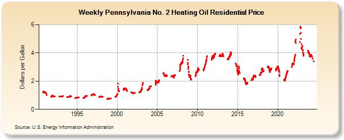 Weekly Pennsylvania No. 2 Heating Oil Residential Price (Dollars per Gallon)