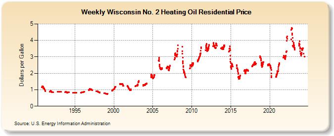Weekly Wisconsin No. 2 Heating Oil Residential Price (Dollars per Gallon)