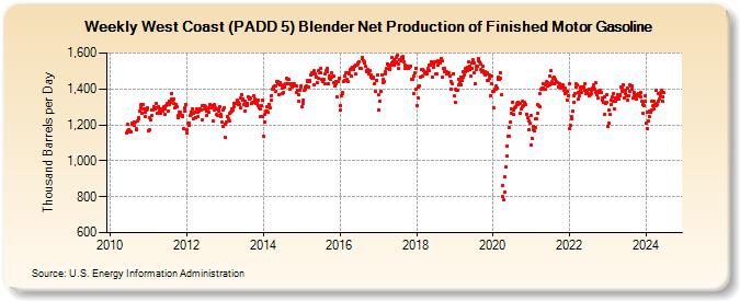 Weekly West Coast (PADD 5) Blender Net Production of Finished Motor Gasoline (Thousand Barrels per Day)