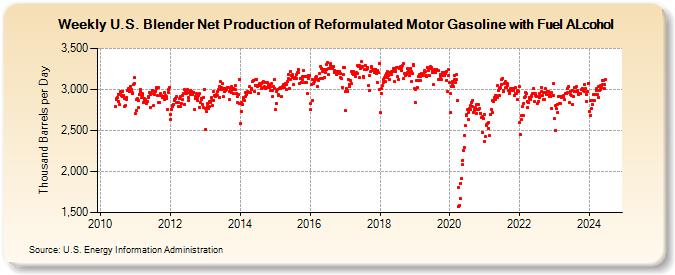 Weekly U.S. Blender Net Production of Reformulated Motor Gasoline with Fuel ALcohol (Thousand Barrels per Day)