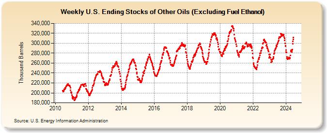 Weekly U.S. Ending Stocks of Other Oils (Excluding Fuel Ethanol) (Thousand Barrels)