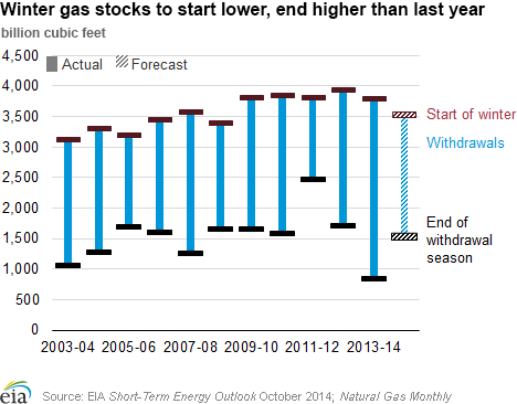 Winter gas stocks to start lower, end higher than last year