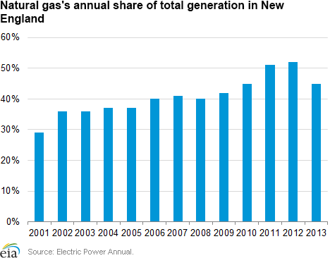 Natural gas's annual share of total generation in New England