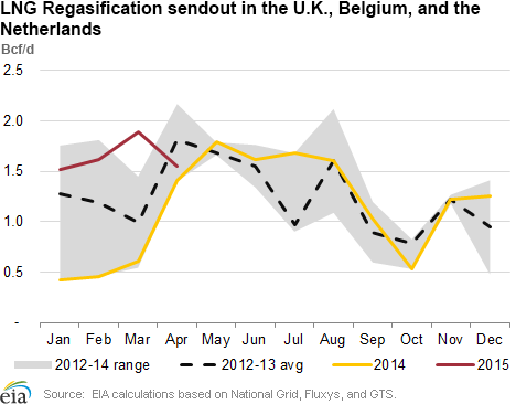 LNG Regasification sendout in the U.K., Belgium, and the Netherlands