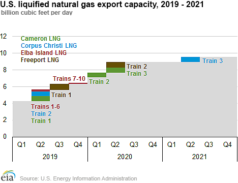 LNG export capacity