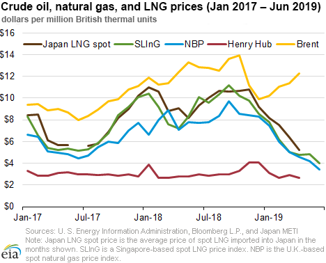 Crude oil, natural gas, and LNG prices (January 2017 - June 2019)