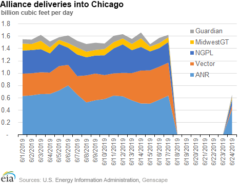 Alliance deliveries into Chicago
