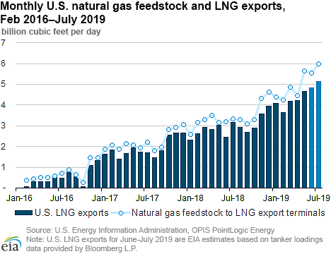 Monthly U.S. natural gas feedstock and LNG exports, Feb 2016–July 2019
