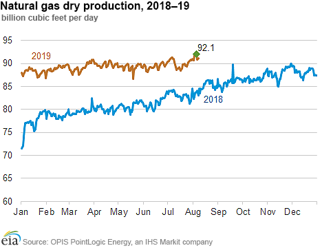 Natural gas dry production, 2018–19