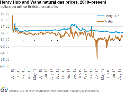 Henry Hub and Waha natural gas prices, 2018-present