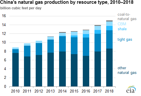China's natural gas production by resource type,  2010–2018