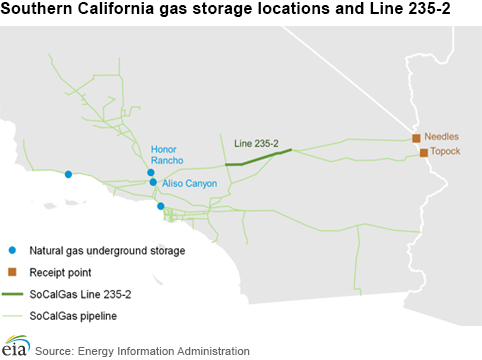 Southern California Gas storage locations and Line 235-2 gas