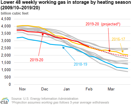 Lower 48 weekly working gas in storage by heating season (2009/10–2019/20)