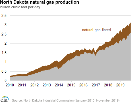 North Dakota natural gas production