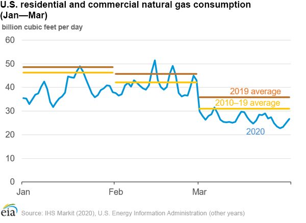 U.S. residential and commercial natural gas consumption (Jan–Mar)