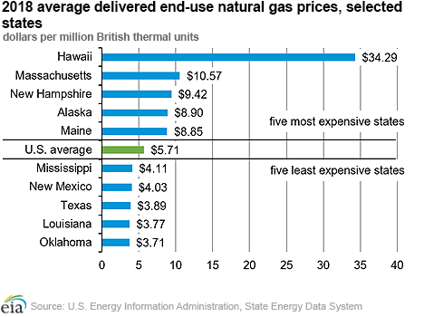 2018 average delivered end-use natural gas prices, selected states