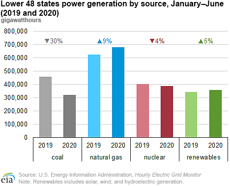 Lower 48 states power generation by source, January–June (2019 and 2020)