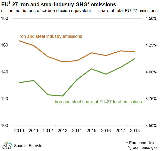 EU‡-27 iron and steel industry GHG* emissions