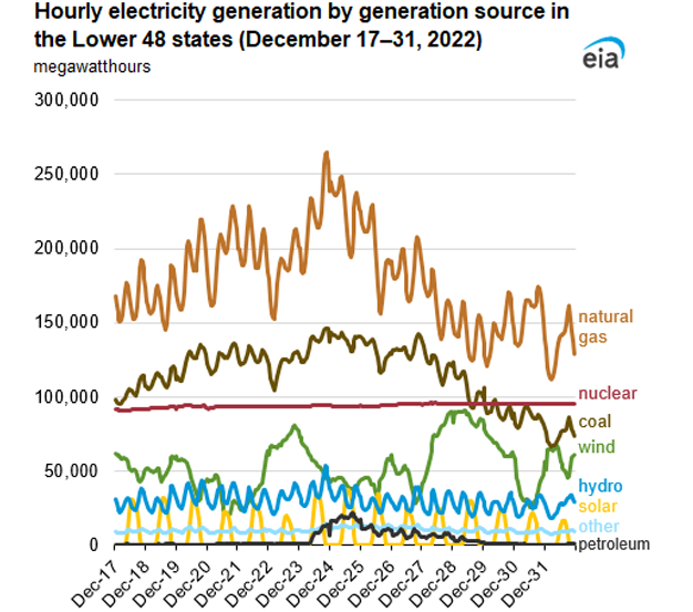 Hourly electricity generation by generation source in the Lower 48 states