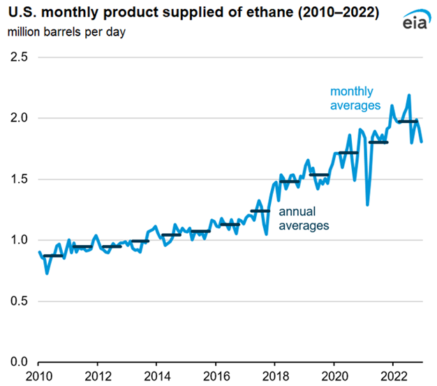 U.S. monthly product supplied of ethane (2010–2022)