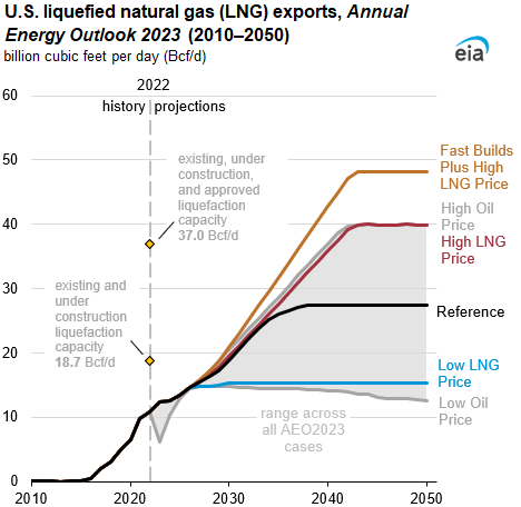 U.S. liquefied natural gas (LNG) exports, Annual Energy Outlook 2023 (2010–2050)