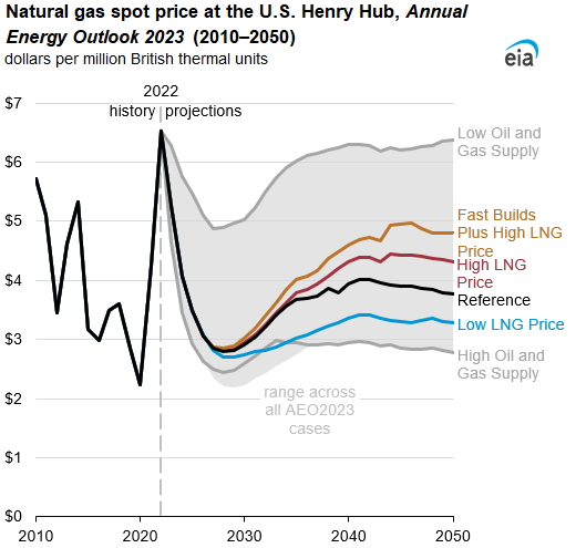 Natural gas spot price at the U.S. Henry Hub, Annual Energy Outlook 2023 (2010–2050) 