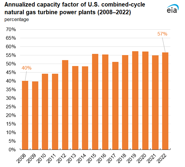 Annualized capacity factor of U.S. combined-cycle natural gas turbine power plants (2008–2022)