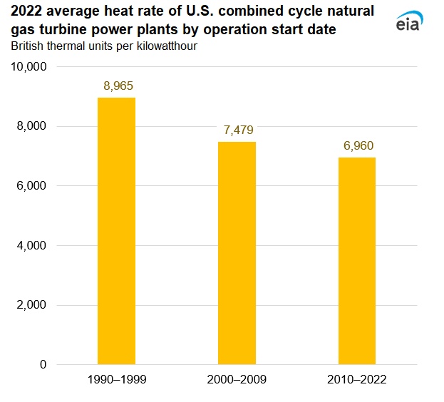 2022 average heat rate of U.S. combined cycle natural gas turbine power plants by operation start date