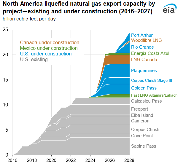 North America liquefied natural gas export capacity by project―existing and under construction (2016‒2027)