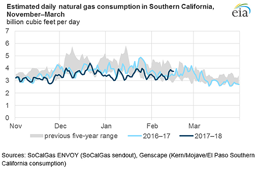 Estimated daily natural gas consumption in Southern California
