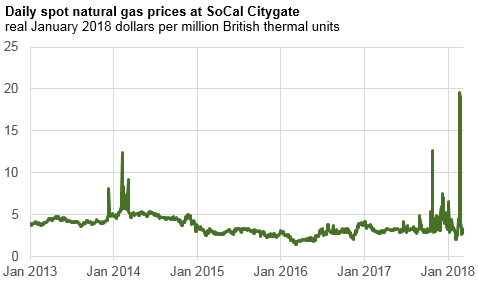 Daily spot natural gas prices at SoCal Citygate