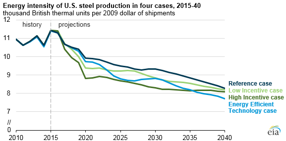 graph of energy intensity of U.S. steel production in four cases, as explained in the article text