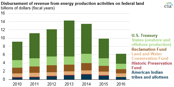 graph of disbursement of revenue from energy production activities on federal land, as explained in the article text