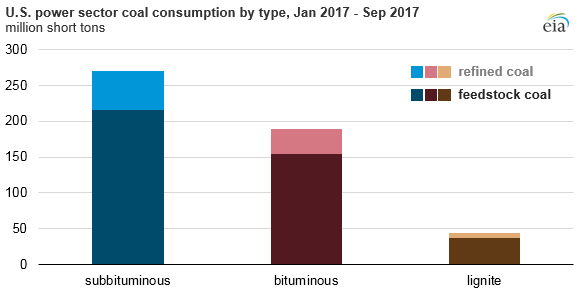 graph of U.S. power sector coal consumption, as explained in the article text