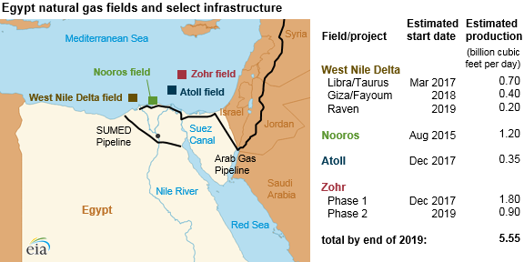 Egypt natural gas fields and select infrastructure