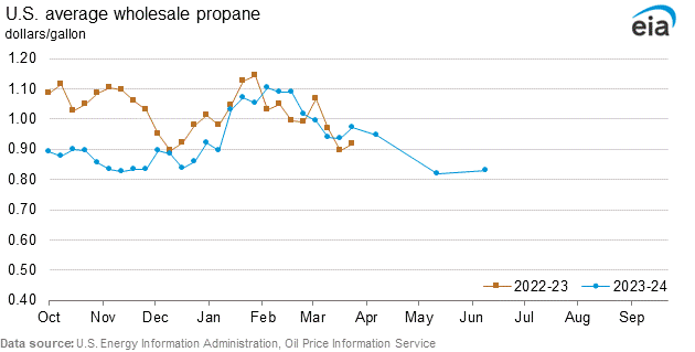 Wholesale propane graphs