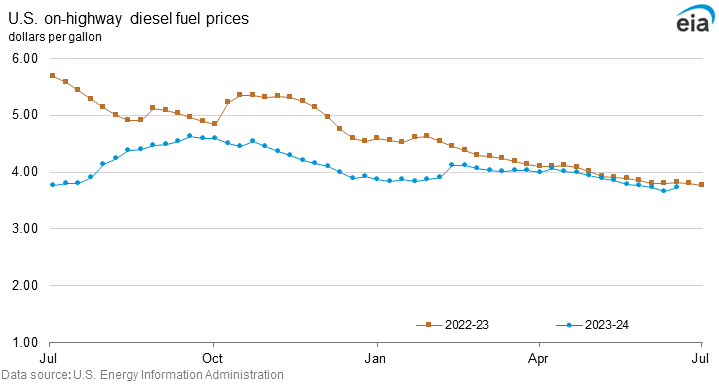 U.S. on-highway diesel fuel prices graph