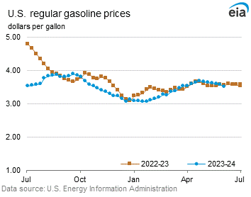 Gasoline price graphs