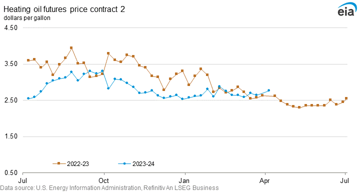 Heating oil futures price contract 2 graph