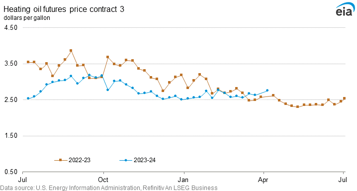 Heating oil futures price contract 3 graph