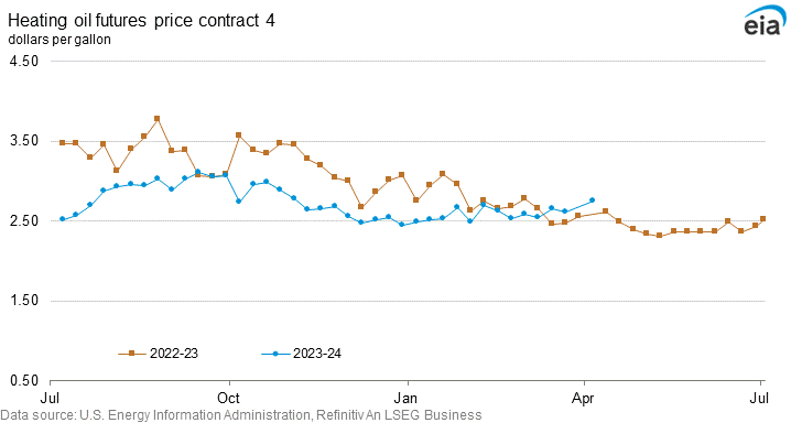 Heating oil futures price contract 4 graph
