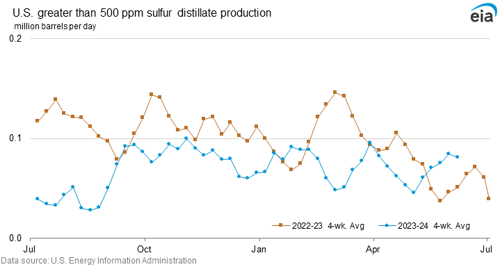 U.S. greater than 500 ppm sulfur production graph
