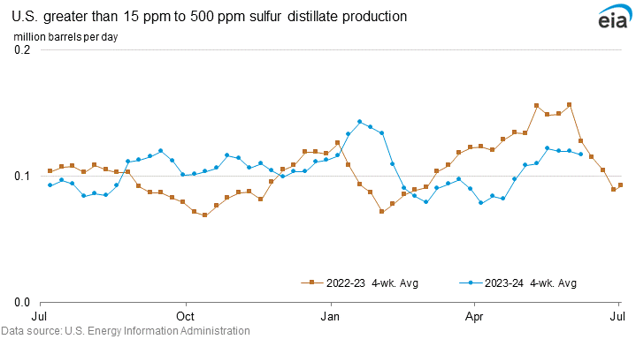 U.S. greater than 15 ppm to 500 ppm sulfur production graph