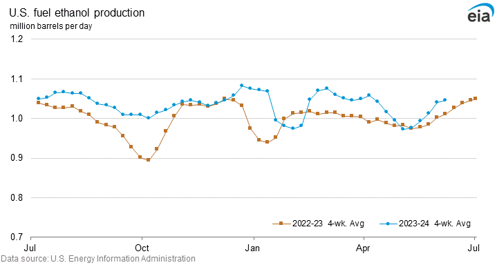 U.S. fuel ethanol production graph