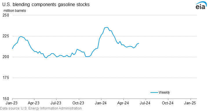 U.S. blending components gasoline stocks graph