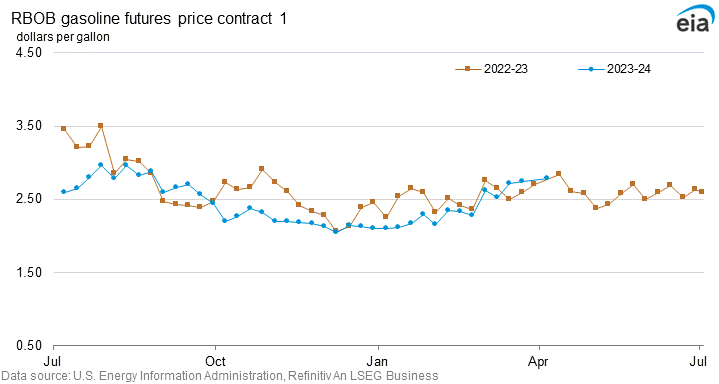 RBOB regular gasoline futures price contract 1 graph
