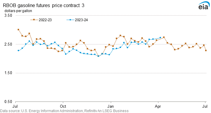 RBOB regular gasoline futures price contract 3 graph